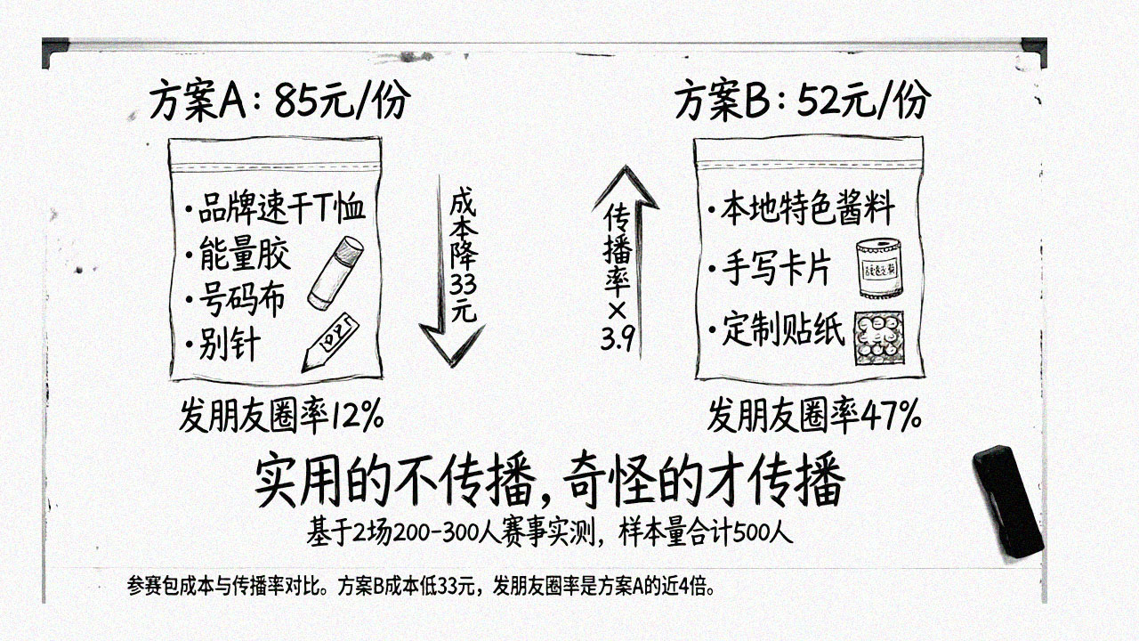 参赛包“社交货币”对比图