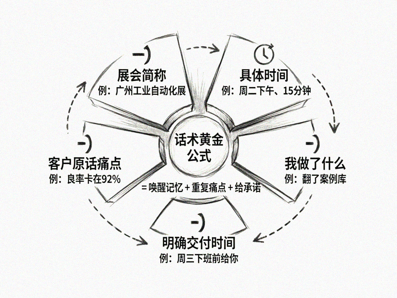 <strong>话术</strong>黄金公式结构拆解图