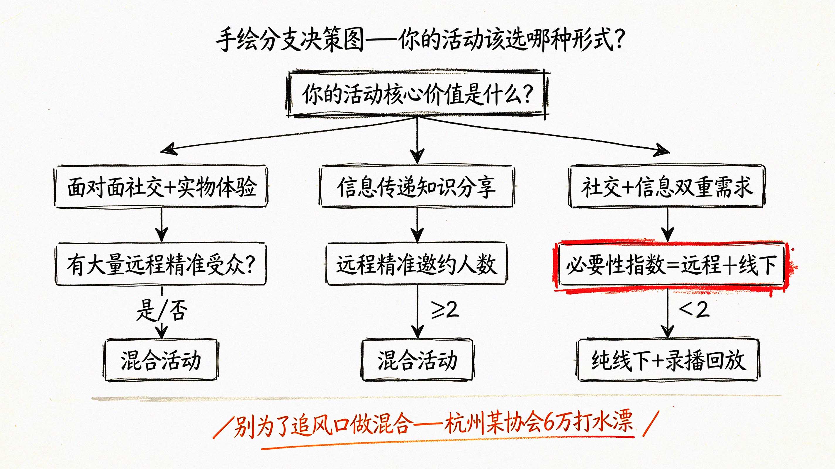 活动类型判定决策图