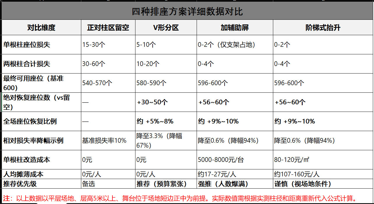 四种排座方案详细数据对比