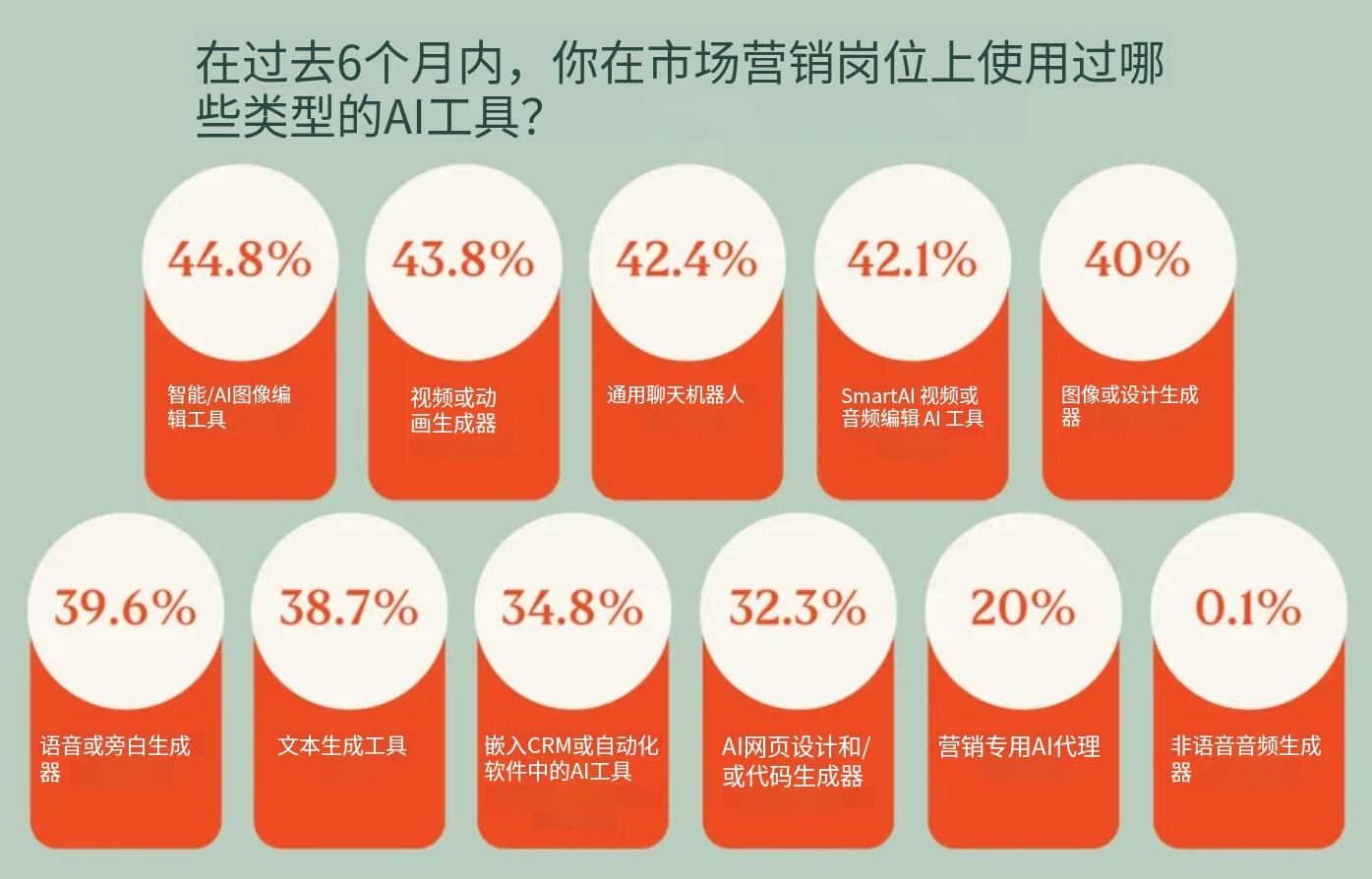 在过去6个月内,你在市场营销岗位上使用过哪些类型的AI工具?