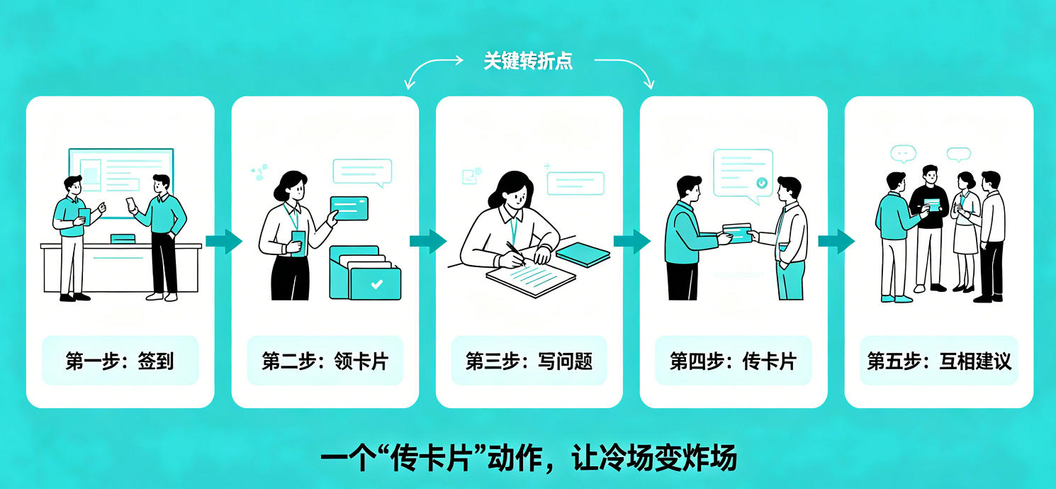 活动转折点设计流程图