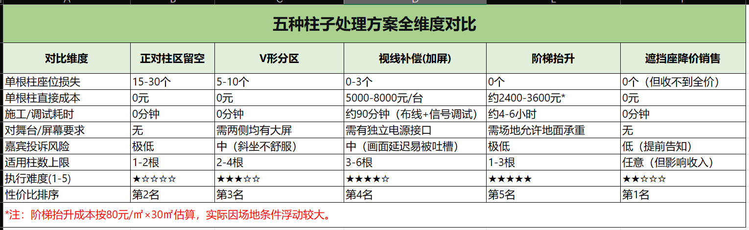 五种柱子处理方案全维度对比