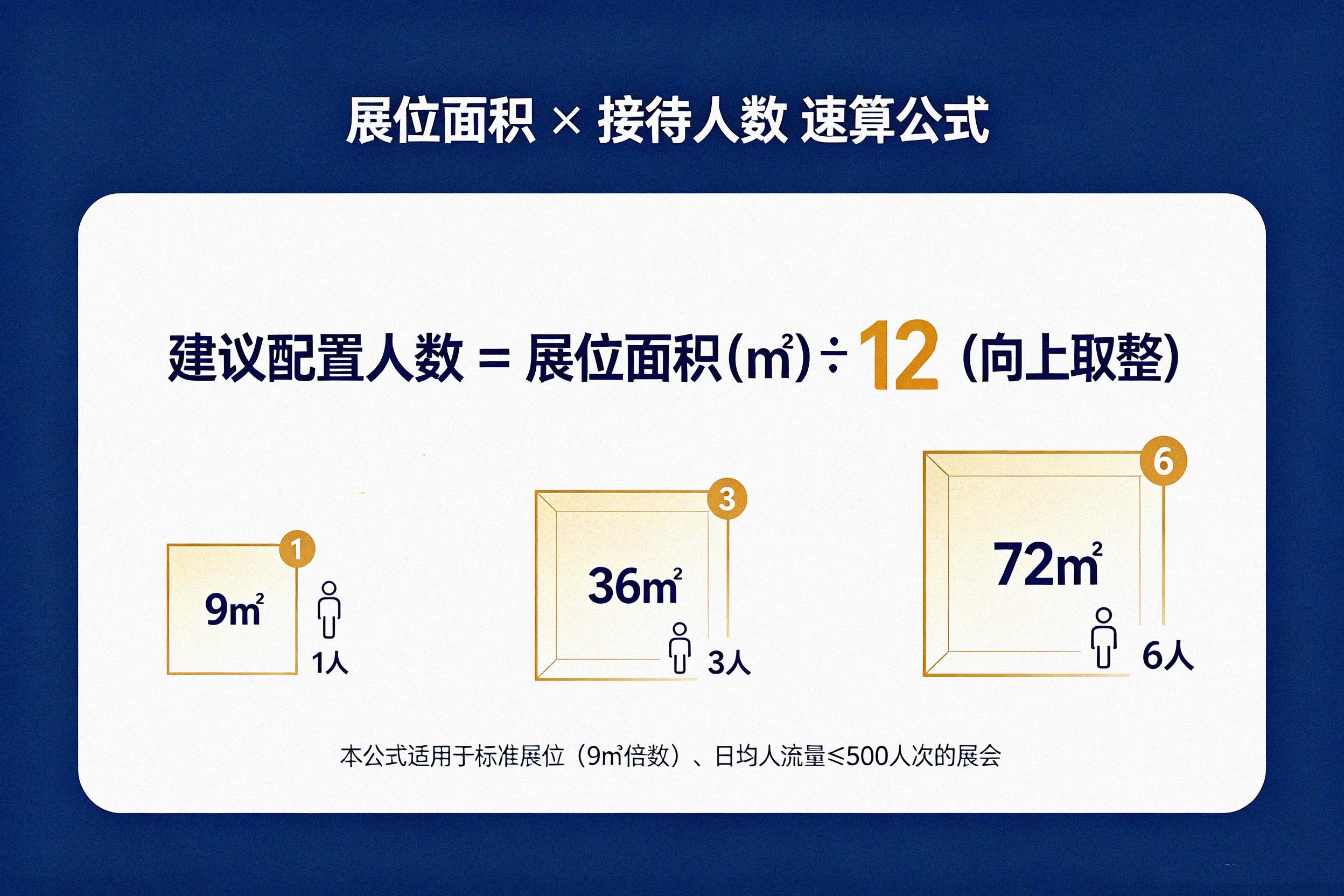 展位面积与接待人员速算公式图示