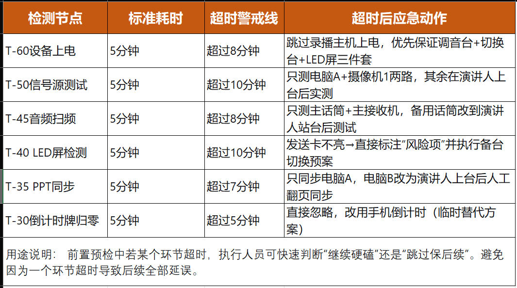 前置预检模块——各节点超时应急表