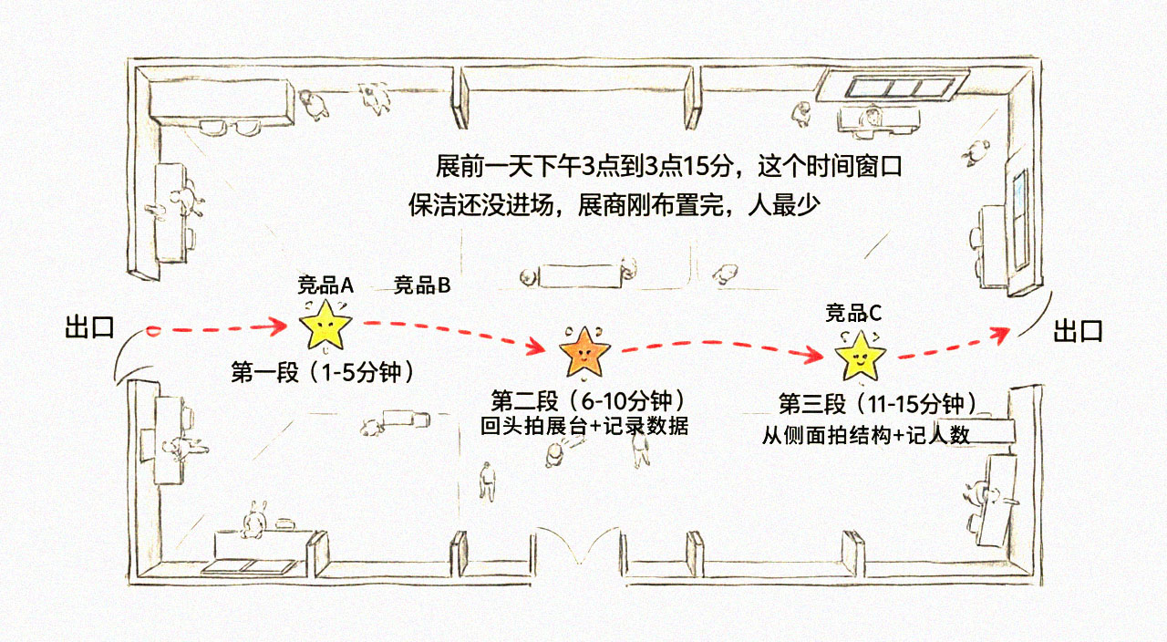 现场扫馆路线示意图