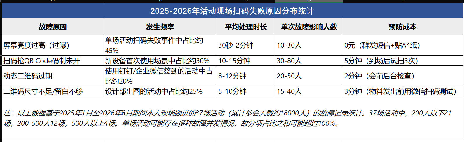 2025-2026年活动现场扫码失败<strong>原因</strong>分布统计