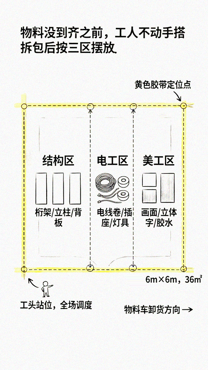 展台地面物料分区定位示意图
