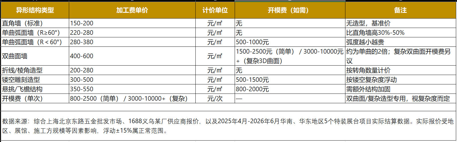 <strong>展台异形结构</strong><strong>加工费</strong>市场参考价目表(2026年)