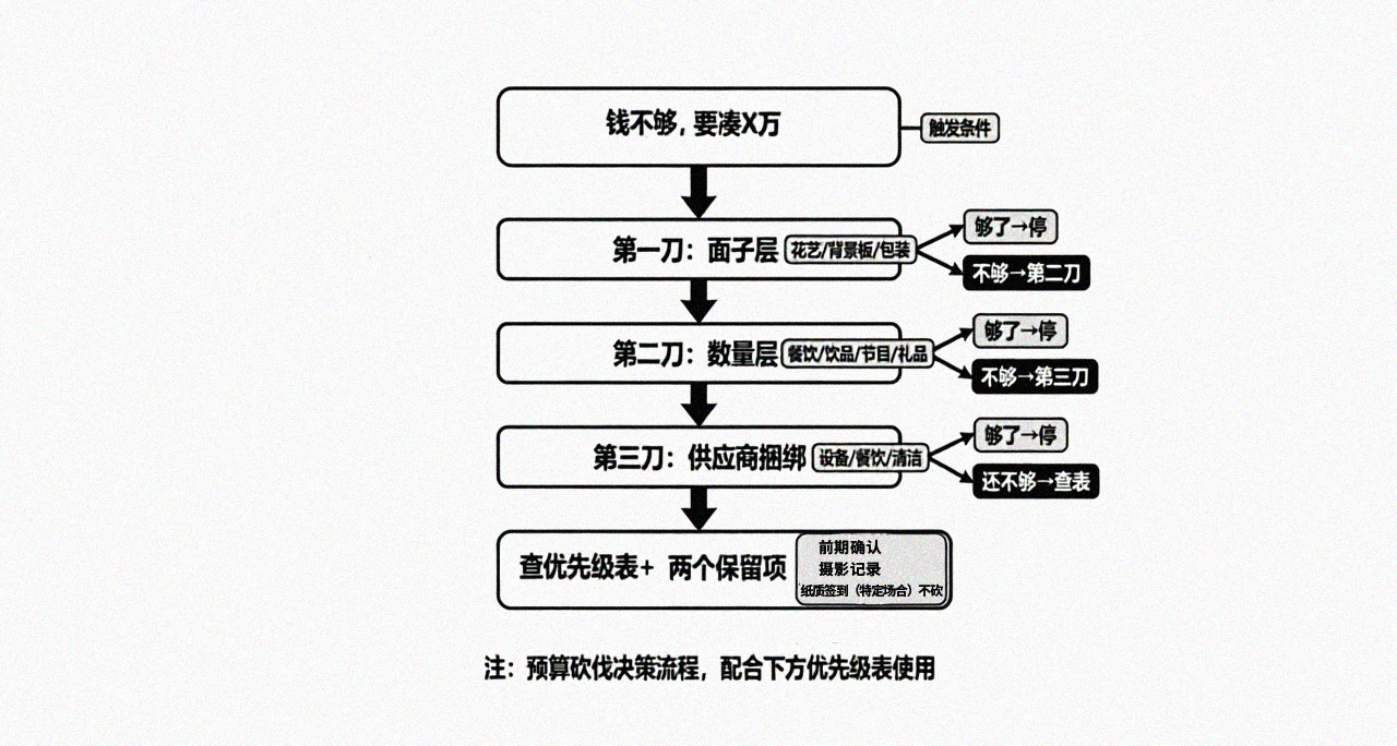 预算砍伐优先级流程图