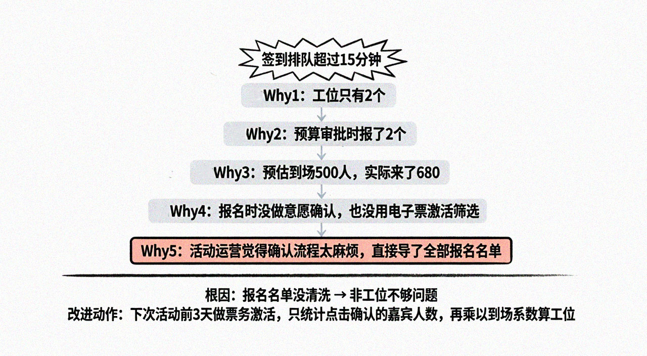 5Why归因链条手绘图