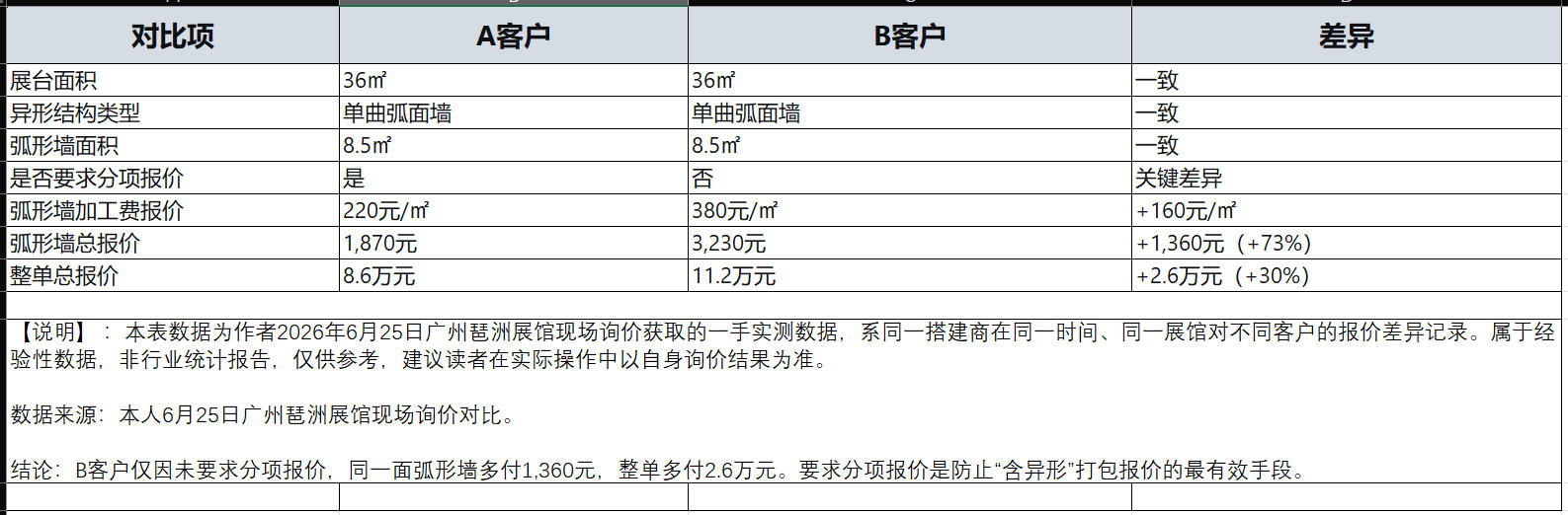 同一搭建商对不同客户的弧形墙报价差异(2026年6月25日广州琶洲展馆实测)