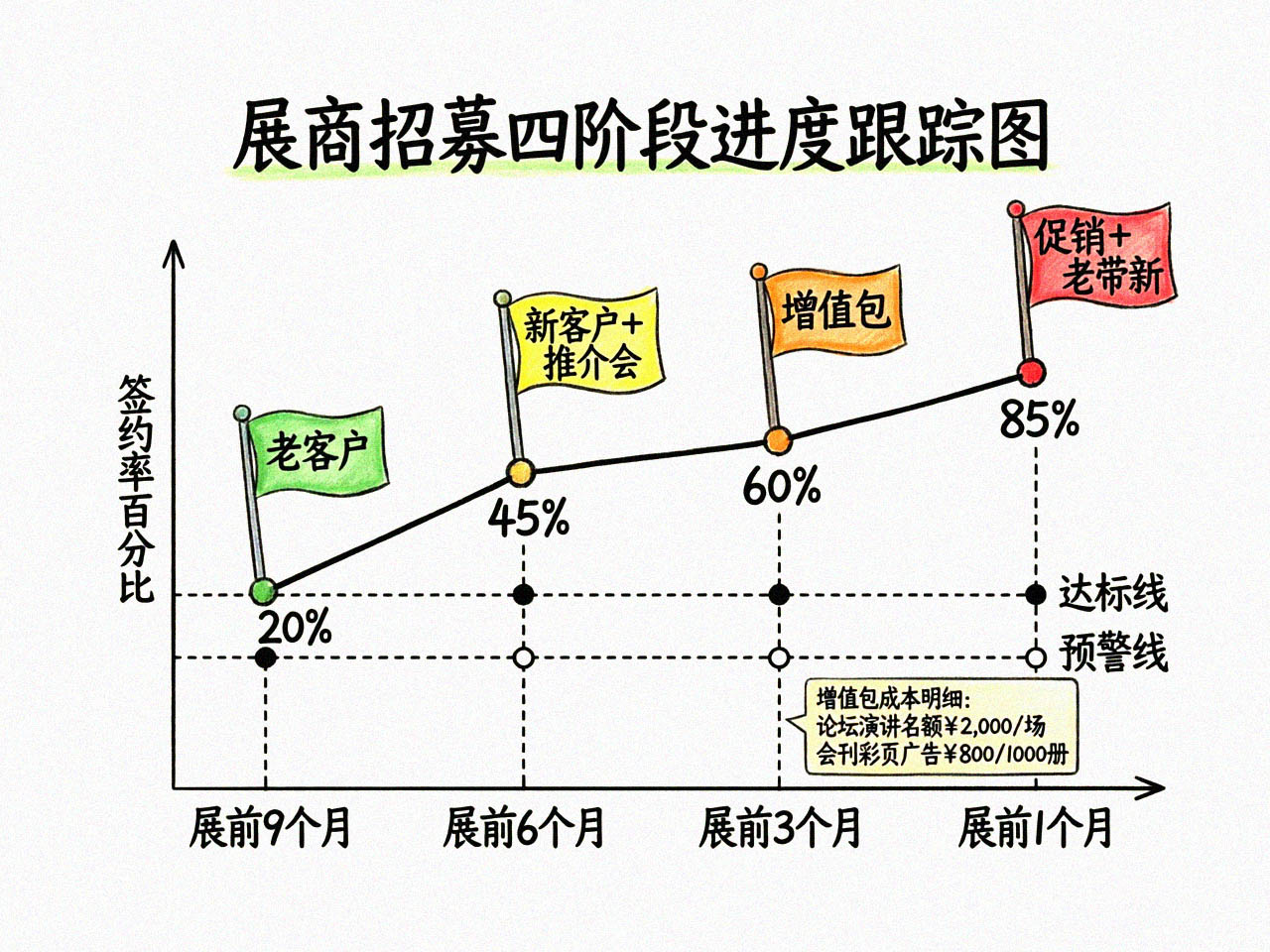 展商招募四阶段进度跟踪图