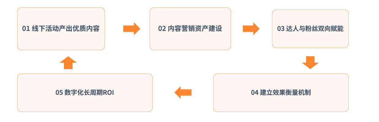 品效合一长效增长飞轮