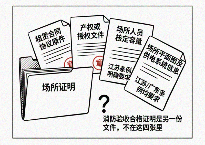 场所证明四件套构成图