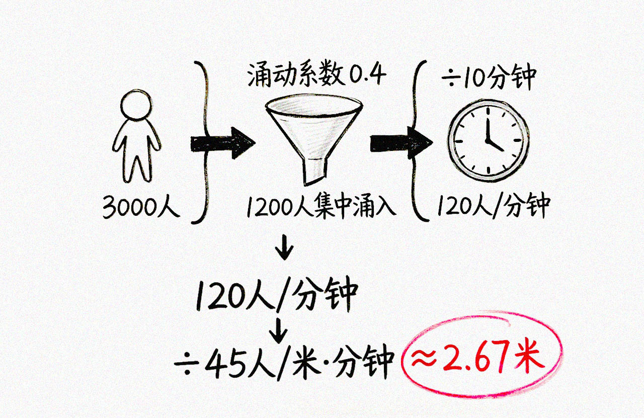 <strong>峰值人流量</strong>公式图