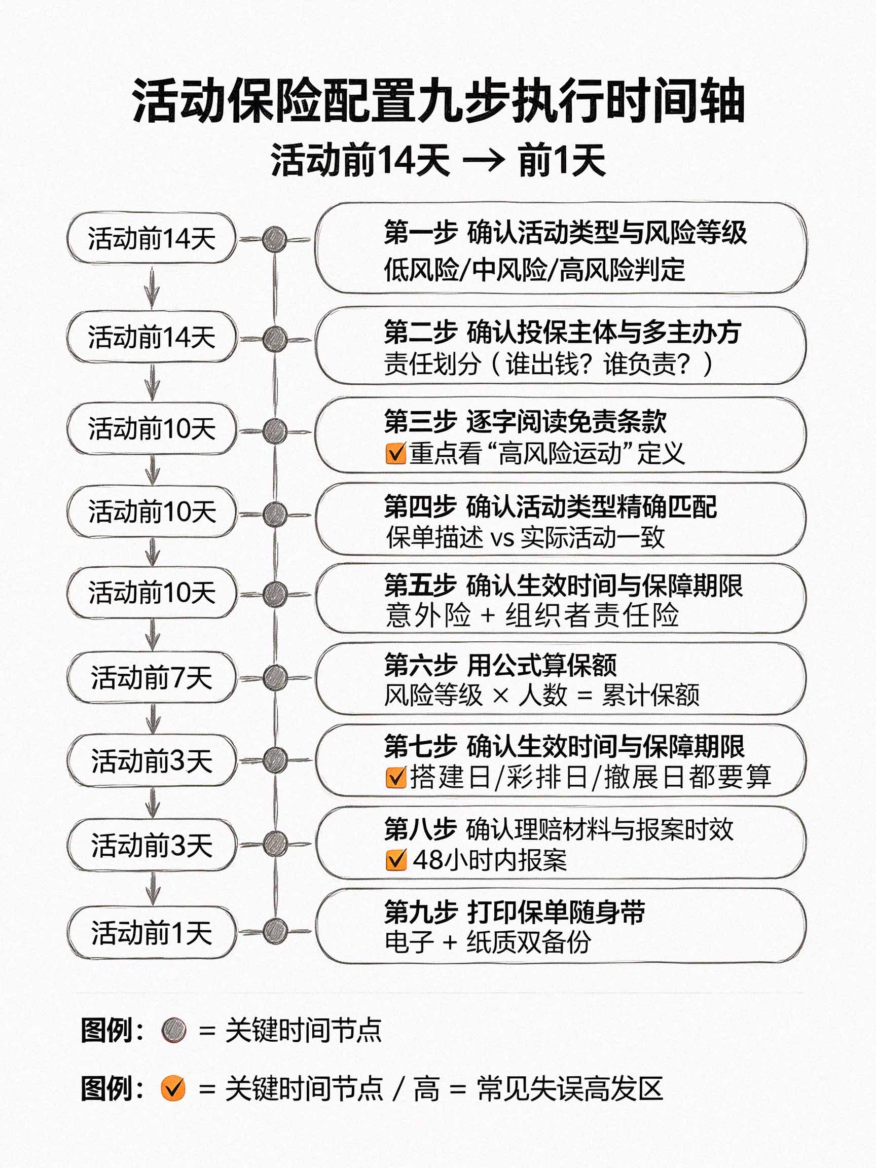 九步清单流程图