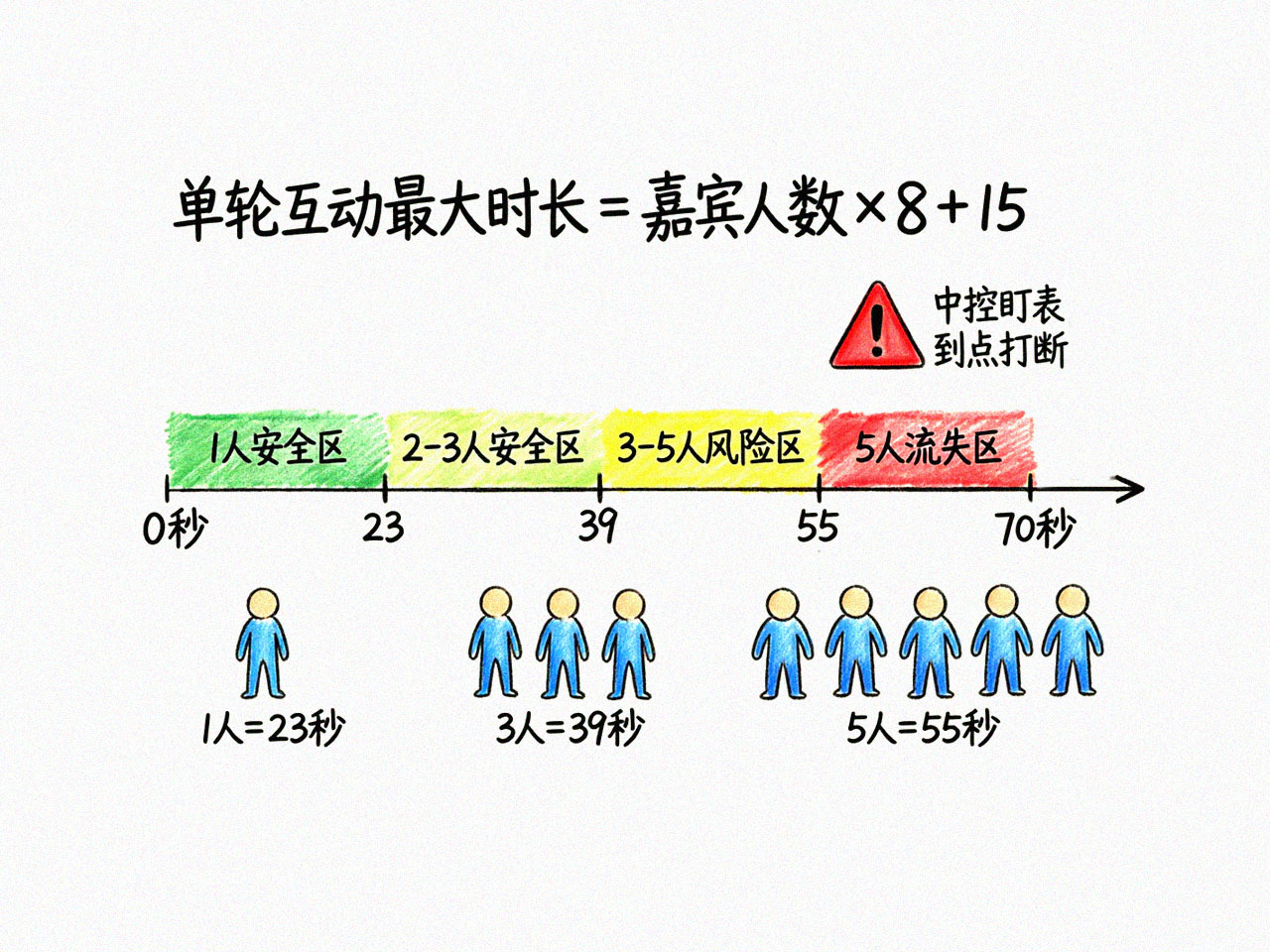 互动时长公式示意图
