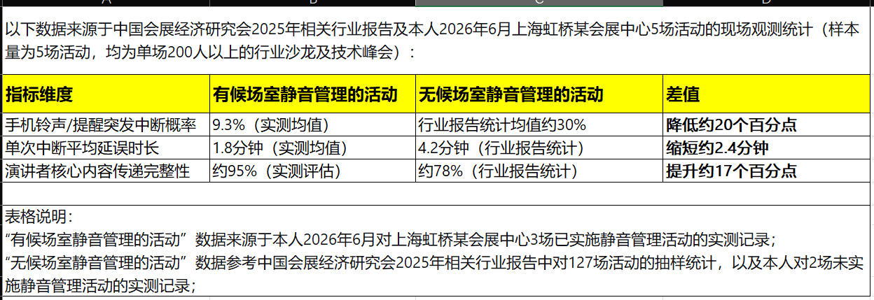 候场室静音管理效果对比表