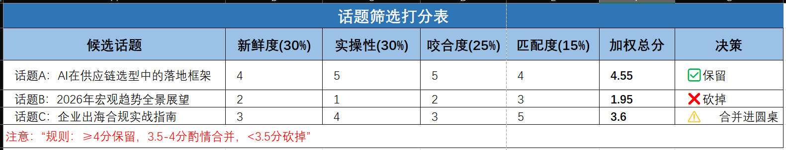 话题筛选打分表示例截图