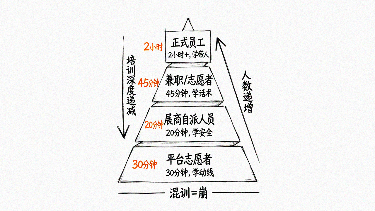 4类人<strong>分层培训</strong>金字塔