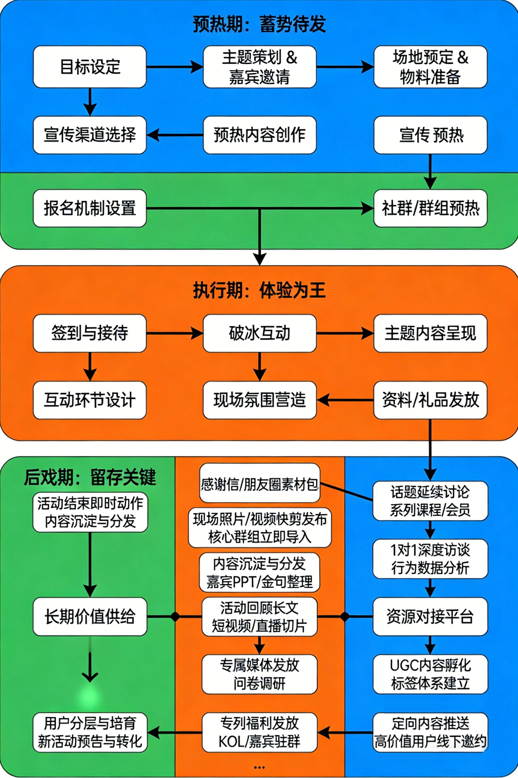 流程图:从预热到留存的全周期操作