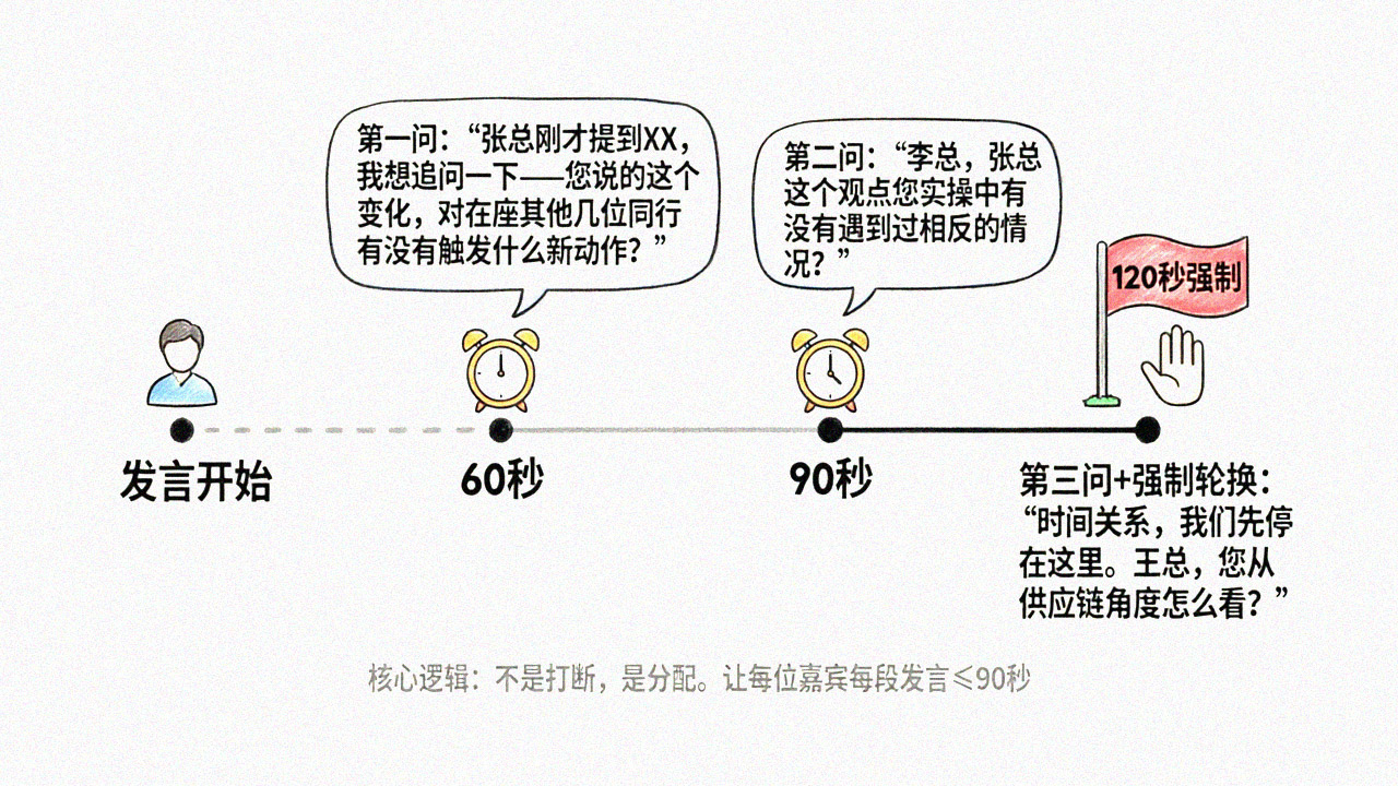 90秒时间轴流程图