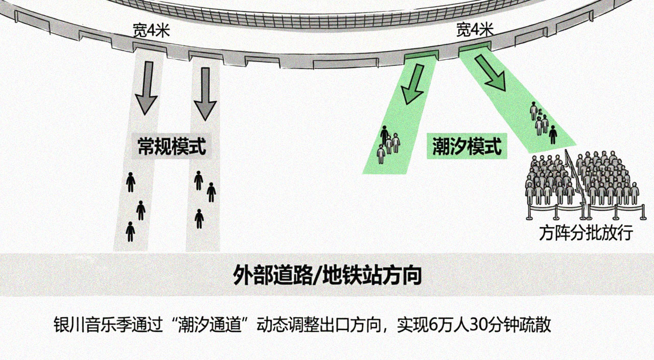 潮汐通道——6万人30分钟疏散的俯视图