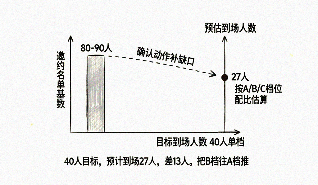 邀约基数→预估到场