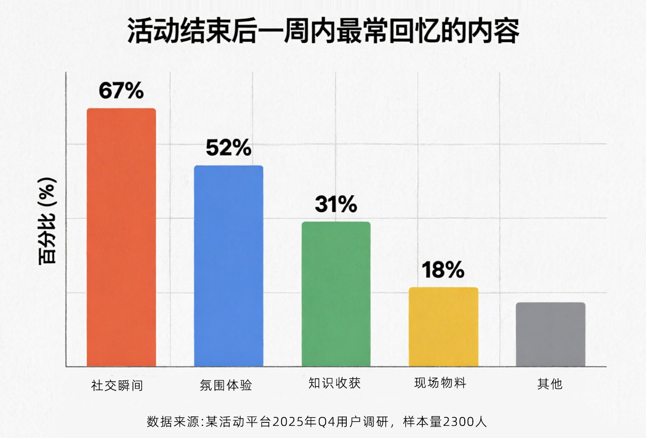 活动结束后一周内最常回忆的内容