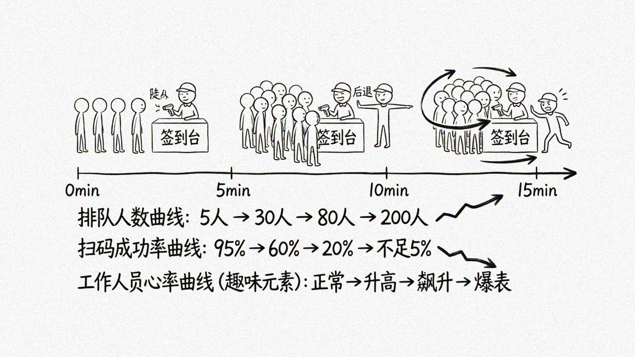 15分钟时间线还原